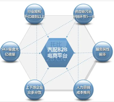 我国b2b电子商务平台有哪些,异同点