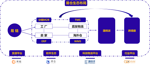 易仓科技完成B+轮2500万美元融资,持续为卖家长期商业价值赋能